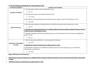 1st
Grade Reading Standards for Informational Text
CCR Anchor Standards Common Core Standards
Key Ideas and Details
1. Ask and answer questions about key details in a text.
KS: 1.4
2. Identify the main topic and retell key details of a text.
KS: 1.4.10
3. Describe the connection between two individuals, events, ideas, or pieces of information in a text.
KS: 1.4.8
Craft and Structure
4. Ask and answer questions to help determine or clarify the meaning of words and phrases in a text.
KS: 1.3
5. Know and use various text features (e.g., headings, tables of contents, glossaries, electronic menus, icons) to
locate key facts or information in a text.
6. Distinguish between information provided by pictures or other illustrations and information provided by the
words in a text.
KS: 1.4
Integration of Knowledge
and Ideas
7. Use the illustrations and details in a text to describe its key ideas.
KS: 1.4.5
8. Identify the reasons an author gives to support points in a text.
9. Identify basic similarities in and differences between two texts on the same topic (e.g., in illustrations,
descriptions, or procedures).
KS: 1.4.8
Major Differences for BV teachers:
Know and use various text features (e.g., headings, tables of contents, glossaries, electronic menus, icons) to locate key facts or information
in a text.
Identify the reasons an author gives to support points in a text.
 