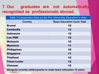 7. Our graduates are not automatically
recognized as professionals abroad.
Table 3 Comparative Data on the Pre- University Education in Asia
Country Basic Education Cycle Total
Brunei 12
Cambodia 12
Indonesia 12
Lao PDR 12
Malaysia 12
Myanmar 11
Philippines 10
Singapore 11
Thailand 12
Timor-Leste 12
Vietnam 12
Mongolia recently added grades to make basic education 12 years.
 