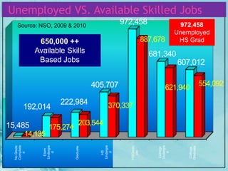 No
Grade
Complete
d
Elem
Undergra
d
Graduate
HS
Undergra
d
HSGradu
ate
College
Undergra
d
College
Graduate
192,014
222,984
405,707
972,458
681,340
607,012
15,485
14,135
175,274
203,544
370,337
887,678
621,940
554,092
972,458
Unemployed
HS Grad
650,000 ++
Available Skills
Based Jobs
Source: NSO, 2009 & 2010
Unemployed VS. Available Skilled Jobs
 