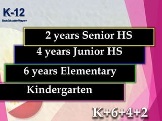 K-12
BasicEducationProgram
2 years Senior HS
4 years Junior HS
6 years Elementary
Kindergarten
K+6+4+2
 
