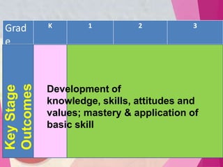 Grad
e
Leve
l
K 1 2 3
Key
Stage
Outcomes
Development of
knowledge, skills, attitudes and
values; mastery & application of
basic skill
 