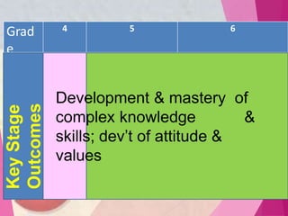 Grad
e
Leve
l
4 5 6
Key
Stage
Outcomes
Development & mastery of
complex knowledge &
skills; dev’t of attitude &
values
 