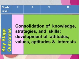 Grade
Level
7 8 9 10
Key
Stage
Outcomes
Consolidation of knowledge,
strategies, and skills;
development of attitudes,
values, aptitudes & interests
 