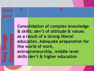 Grade
Level
 Consolidation of complex knowledge & skills;
dev’t of attitude & values as a result of a strong
liberal education.
 Adequate preparation for the world of work,
entrepreneurship, middle level skills dev’t &
higher education
11 12
Key
Stage
Outcomes
Consolidation of complex knowledge
& skills; dev’t of attitude & values
as a result of a strong liberal
education. Adequate preparation for
the world of work,
entrepreneurship, middle level
skills dev’t & higher education
 