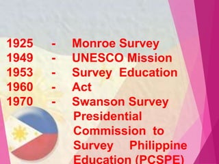 1925 -
1949 -
1953 -
1960 -
1970 -
Monroe Survey
UNESCO Mission
Survey Education
Act
Swanson Survey
Presidential
Commission to
Survey Philippine
Education (PCSPE)
 