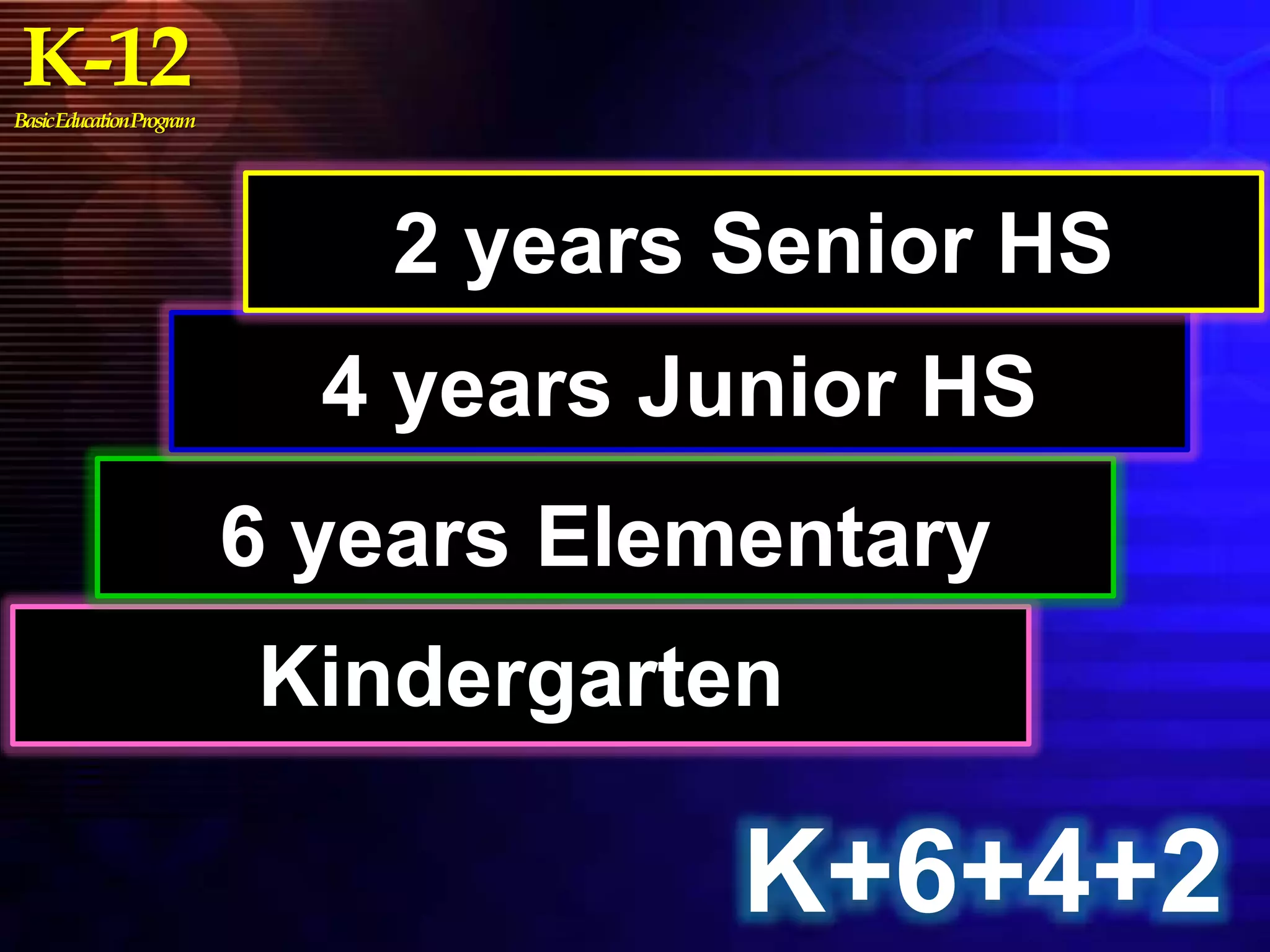 Kindergarten
K-12BasicEducationProgram
6 years Elementary
4 years Junior HS
2 years Senior HS
K+6+4+2
 