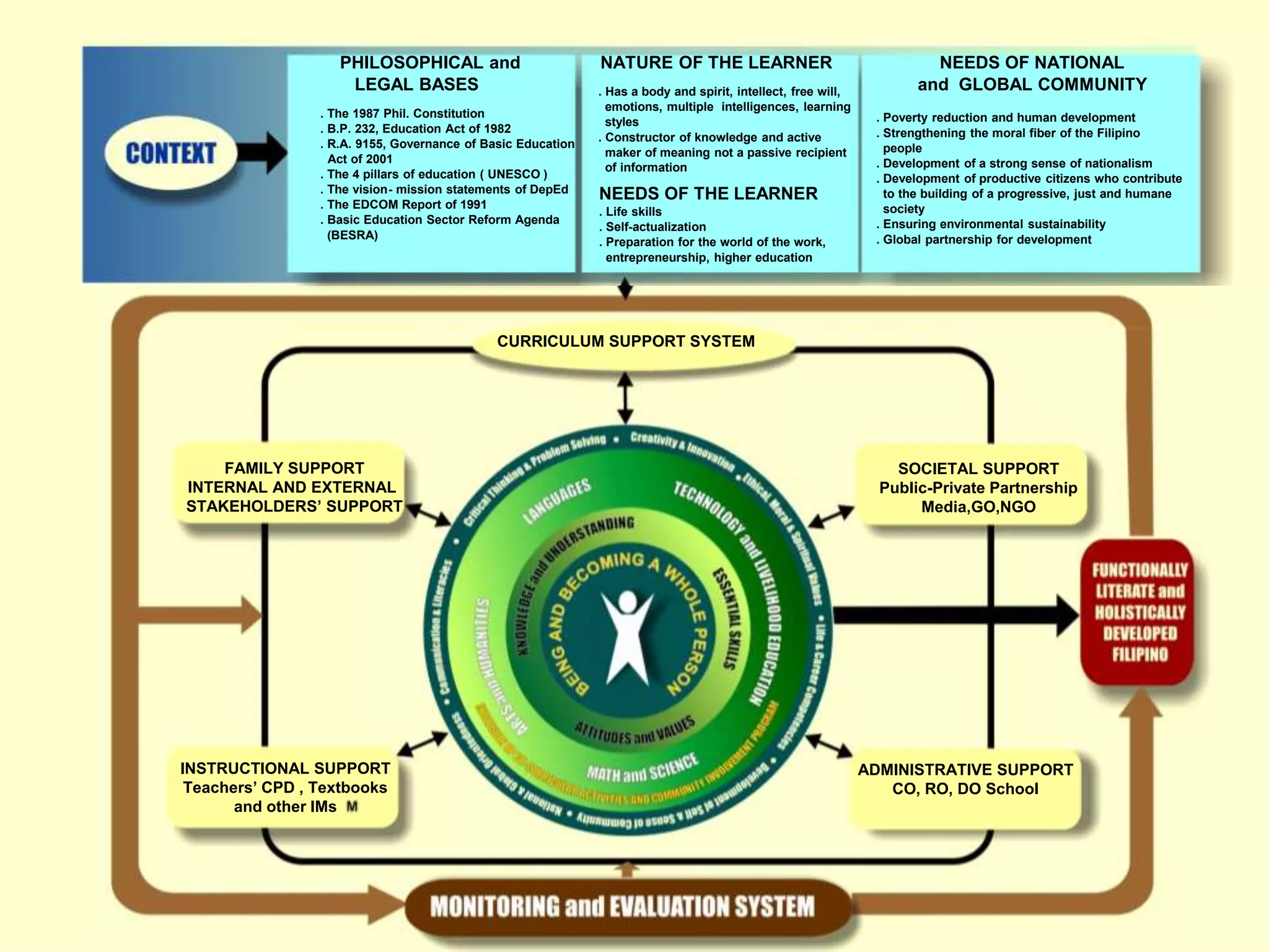 PHILOSOPHICAL and
LEGAL BASES
. The 1987 Phil. Constitution
. B.P. 232, Education Act of 1982
. R.A. 9155, Governance of Basic Education
Act of 2001
. The 4 pillars of education ( UNESCO )
. The vision- mission statements of DepEd
. The EDCOM Report of 1991
. Basic Education Sector Reform Agenda
(BESRA)
NATURE OF THE LEARNER
. Has a body and spirit, intellect, free will,
emotions, multiple intelligences, learning
styles
. Constructor of knowledge and active
maker of meaning not a passive recipient
of information
NEEDS OF THE LEARNER
. Life skills
. Self-actualization
. Preparation for the world of the work,
entrepreneurship, higher education
NEEDS OF NATIONAL
and GLOBAL COMMUNITY
. Poverty reduction and human development
. Strengthening the moral fiber of the Filipino
people
. Development of a strong sense of nationalism
. Development of productive citizens who contribute
to the building of a progressive, just and humane
society
. Ensuring environmental sustainability
. Global partnership for development
CURRICULUM SUPPORT SYSTEM
FAMILY SUPPORT
INTERNAL AND EXTERNAL
STAKEHOLDERS’ SUPPORT
SOCIETAL SUPPORT
Public-Private Partnership
Media,GO,NGO
INSTRUCTIONAL SUPPORT
Teachers’ CPD , Textbooks
and other IMs
ADMINISTRATIVE SUPPORT
CO, RO, DO School
 