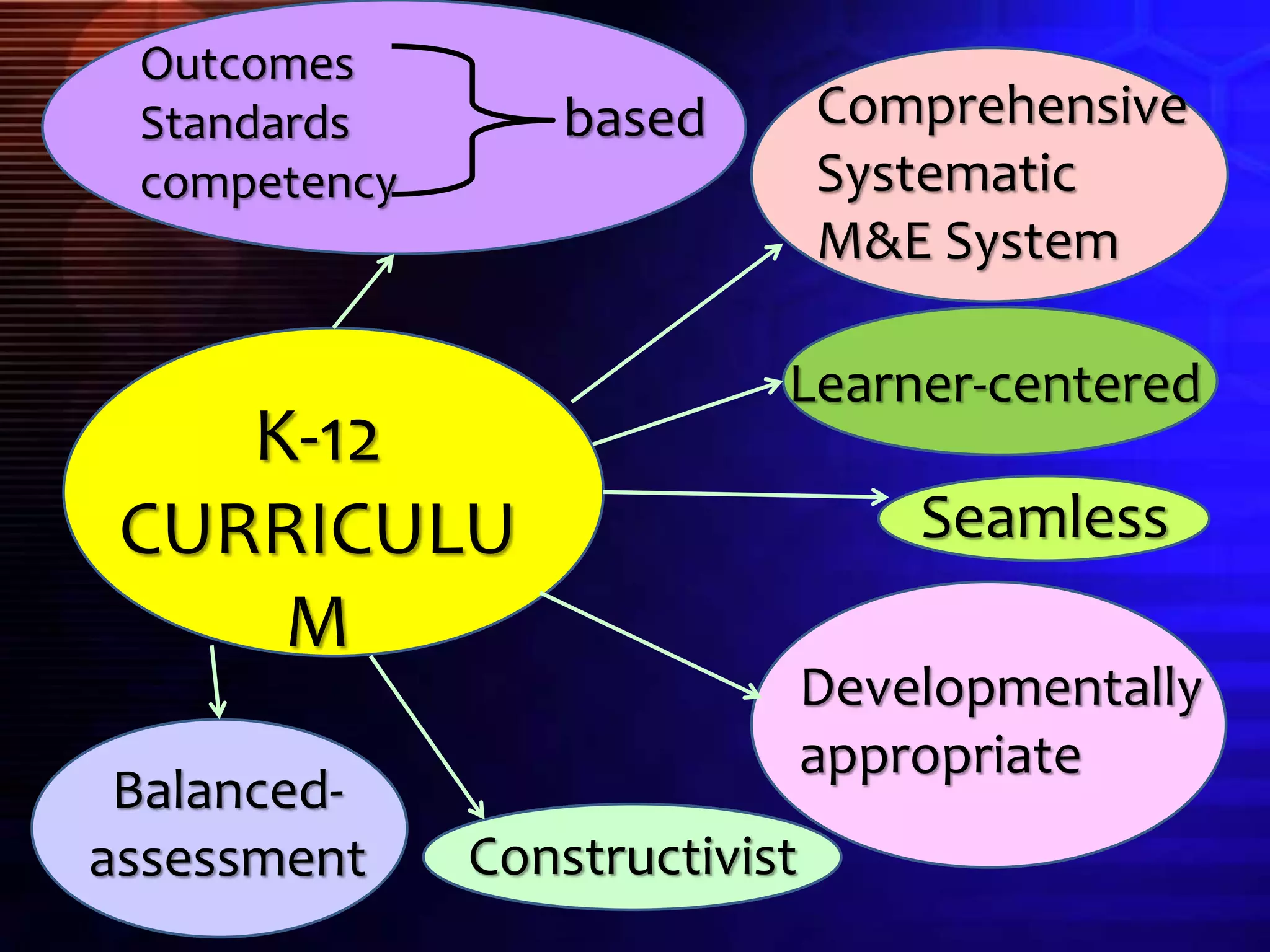 K-12
CURRICULU
M
Outcomes
Standards
competency
based Comprehensive
Systematic
M&E System
Learner-centered
Seamless
Developmentally
appropriate
Constructivist
Balanced-
assessment
 