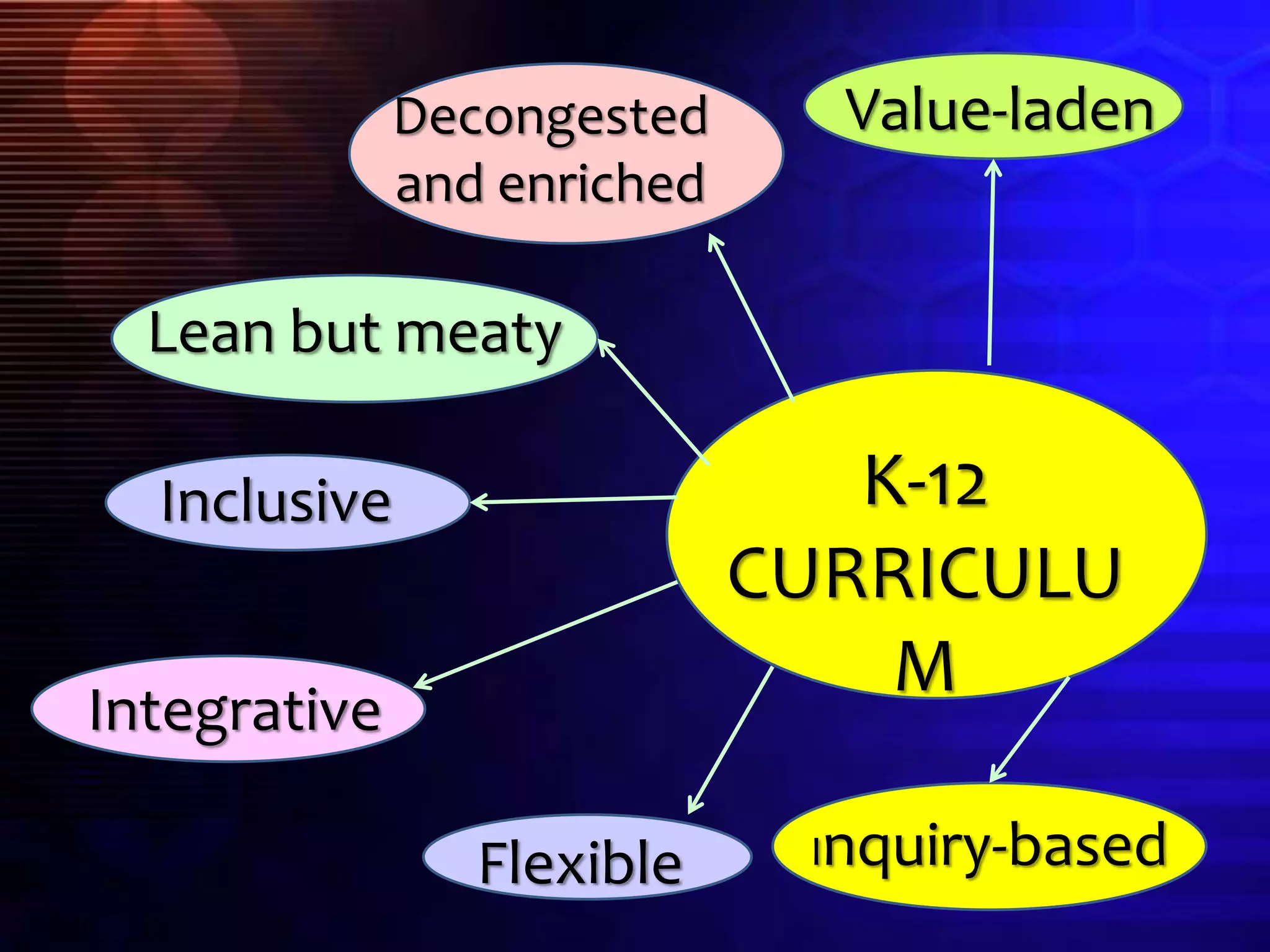 K-12
CURRICULU
M
Inquiry-basedFlexible
Integrative
Inclusive
Lean but meaty
Decongested
and enriched
Value-laden
 