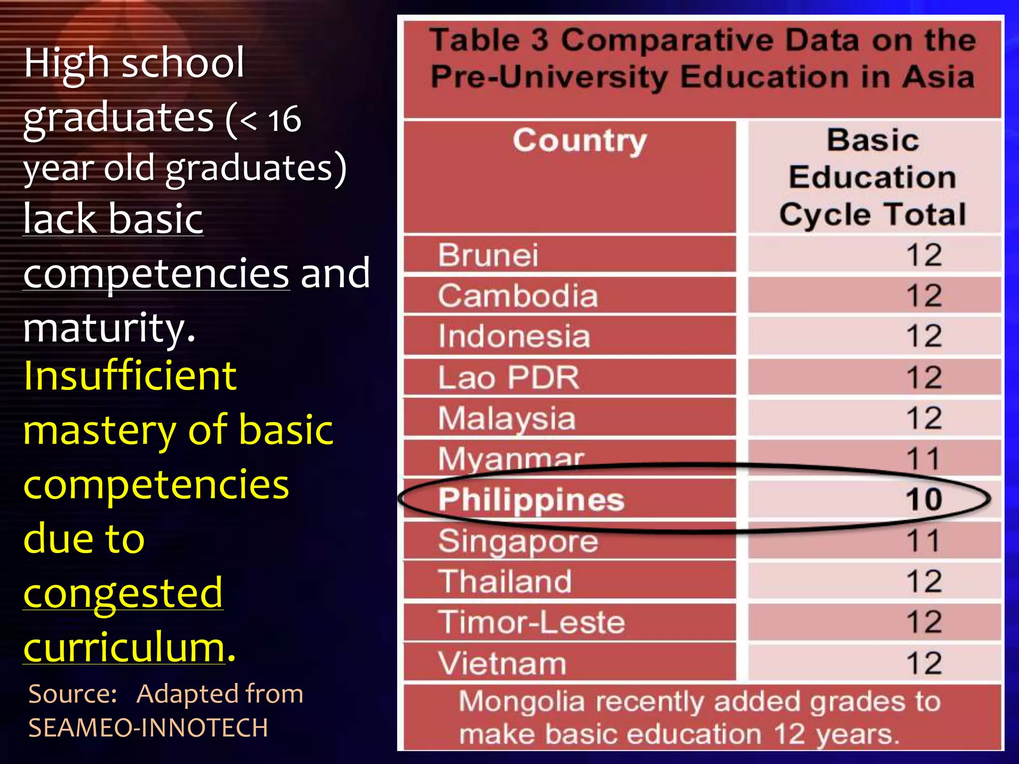 Source: Adapted from
SEAMEO-INNOTECH
High school
graduates (< 16
year old graduates)
lack basic
competencies and
maturity.
Insufficient
mastery of basic
competencies
due to
congested
curriculum.
 