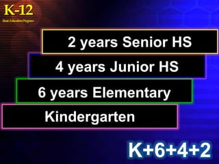 Kindergarten
K-12BasicEducationProgram
6 years Elementary
4 years Junior HS
2 years Senior HS
K+6+4+2
 
