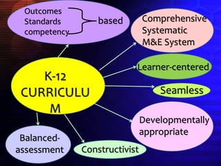 K-12
CURRICULU
M
Outcomes
Standards
competency
based Comprehensive
Systematic
M&E System
Learner-centered
Seamless
Developmentally
appropriate
Constructivist
Balanced-
assessment
 