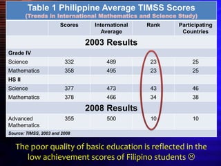 Table 1 Philippine Average TIMSS Scores
(Trends in International Mathematics and Science Study)
Scores International
Average
Rank Participating
Countries
2003 Results
Grade IV
Science 332 489 23 25
Mathematics 358 495 23 25
HS II
Science 377 473 43 46
Mathematics 378 466 34 38
2008 Results
Advanced
Mathematics
355 500 10 10
Source: TIMSS, 2003 and 2008
The poor quality of basic education is reflected in the
low achievement scores of Filipino students 
 