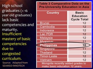 Source: Adapted from
SEAMEO-INNOTECH
High school
graduates (< 16
year old graduates)
lack basic
competencies and
maturity.
Insufficient
mastery of basic
competencies
due to
congested
curriculum.
 