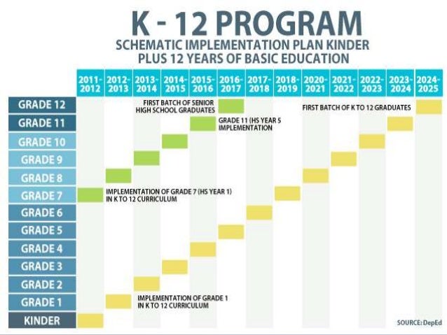 K 12 Education In The Philippines Implementation The Best