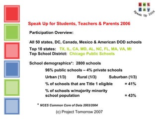 (c) Project Tomorrow 2007
Speak Up for Students, Teachers & Parents 2006
Participation Overview:
All 50 states, DC, Canada, Mexico & American DOD schools
Top 10 states: TX, IL, CA, MD, AL, NC, FL, MA, VA, MI
Top School District: Chicago Public Schools
School demographics*: 2800 schools
96% public schools – 4% private schools
Urban (1/3) Rural (1/3) Suburban (1/3)
% of schools that are Title 1 eligible = 41%
% of schools w/majority minority
school population = 43%
* NCES Common Core of Data 2003/2004
 