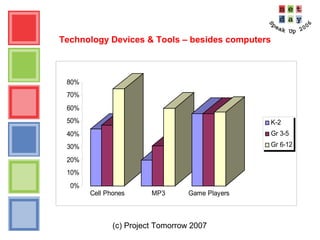 (c) Project Tomorrow 2007
Technology Devices & Tools – besides computers
0%
10%
20%
30%
40%
50%
60%
70%
80%
Cell Phones MP3 Game Players
K-2
Gr 3-5
Gr 6-12
 