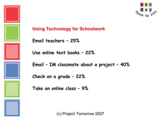 (c) Project Tomorrow 2007
Using Technology for Schoolwork
Email teachers – 25%
Use online text books – 22%
Email – IM classmate about a project – 40%
Check on a grade – 22%
Take an online class – 9%
 