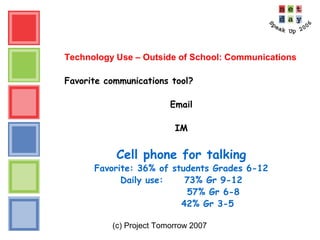 (c) Project Tomorrow 2007
Technology Use – Outside of School: Communications
Favorite communications tool?
Email
IM
Cell phone for talking
Favorite: 36% of students Grades 6-12
Daily use: 73% Gr 9-12
57% Gr 6-8
42% Gr 3-5
 