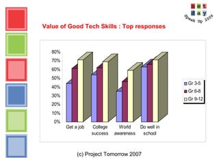 (c) Project Tomorrow 2007
Value of Good Tech Skills : Top responses
0%
10%
20%
30%
40%
50%
60%
70%
80%
Get a job College
success
World
awareness
Do well in
school
Gr 3-5
Gr 6-8
Gr 9-12
 