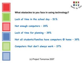 (c) Project Tomorrow 2007
What obstacles to you face in using technology?
Lack of time in the school day – 51%
Not enough computers – 39%
Lack of time for planning – 39%
Not all students/families have computers @ home – 39%
Computers that don’t always work – 37%
 
