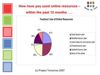 (c) Project Tomorrow 2007
How have you used online resources –
within the past 12 months . . .
Teachers' Use of Online Resources
41%
46%38%
5%
28%
14%
Used lesson plan
Modified lesson plan
Used ideas for own lesson plan
Posted lesson plan
Updated lesson plan
None of the above
 