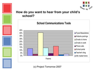 (c) Project Tomorrow 2007
How do you want to hear from your child’s
school?
School Communications Tools
0%
5%
10%
15%
20%
25%
30%
35%
40%
45%
Parents
Flyers/Newsletters
Website postings
Emails to home
Emails to work
Phone calls
School portal
Teacher's blog
Info mailed home
 