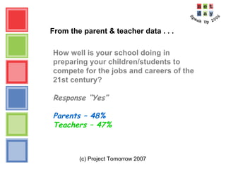 (c) Project Tomorrow 2007
From the parent & teacher data . . .
How well is your school doing in
preparing your children/students to
compete for the jobs and careers of the
21st century?
Response “Yes”
Parents – 48%
Teachers – 47%
 