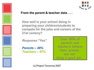 (c) Project Tomorrow 2007
From the parent & teacher data . . .
How well is your school doing in
preparing your children/students to
compete for the jobs and careers of the
21st century?
Response “Yes”
Parents – 48%
Teachers – 47%
Over 50% of
parents and
teachers believe
their schools
are not
doing a good job.
 