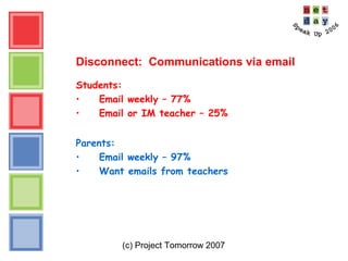 (c) Project Tomorrow 2007
Disconnect: Communications via email
Students:
• Email weekly – 77%
• Email or IM teacher – 25%
Parents:
• Email weekly – 97%
• Want emails from teachers
 