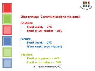 (c) Project Tomorrow 2007
Disconnect: Communications via email
Students:
• Email weekly – 77%
• Email or IM teacher – 25%
Parents:
• Email weekly – 97%
• Want emails from teachers
Teachers:
• Email with parents – 64%
• Email with students – 28%
 