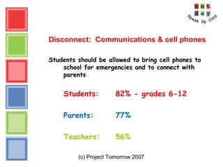 (c) Project Tomorrow 2007
Disconnect: Communications & cell phones
Students should be allowed to bring cell phones to
school for emergencies and to connect with
parents
Students: 82% - grades 6-12
Parents: 77%
Teachers: 56%
 
