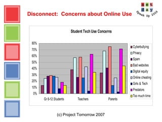 (c) Project Tomorrow 2007
Disconnect: Concerns about Online Use
Student Tech Use Concerns
0%
10%
20%
30%
40%
50%
60%
70%
80%
Gr 6-12 Students Teachers Parents
Cyberbullying
Privacy
Spam
Bad websites
Digital equity
Online cheating
Girls & Tech
Predators
Too much time
 