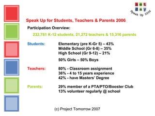 (c) Project Tomorrow 2007
Speak Up for Students, Teachers & Parents 2006
Participation Overview:
232,781 K-12 students, 21,272 teachers & 15,316 parents
Students: Elementary (pre K-Gr 5) – 43%
Middle School (Gr 6-8) – 35%
High School (Gr 9-12) – 21%
50% Girls – 50% Boys
Teachers: 80% - Classroom assignment
36% - 4 to 15 years experience
42% - have Masters’ Degree
Parents: 29% member of a PTA/PTO/Booster Club
13% volunteer regularly @ school
 