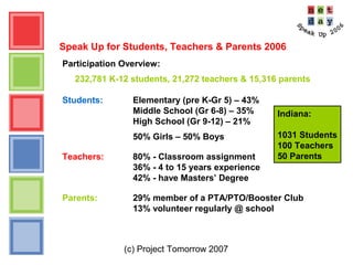 (c) Project Tomorrow 2007
Speak Up for Students, Teachers & Parents 2006
Participation Overview:
232,781 K-12 students, 21,272 teachers & 15,316 parents
Students: Elementary (pre K-Gr 5) – 43%
Middle School (Gr 6-8) – 35%
High School (Gr 9-12) – 21%
50% Girls – 50% Boys
Teachers: 80% - Classroom assignment
36% - 4 to 15 years experience
42% - have Masters’ Degree
Parents: 29% member of a PTA/PTO/Booster Club
13% volunteer regularly @ school
Indiana:
1031 Students
100 Teachers
50 Parents
 