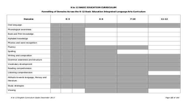 K 12 curriculum guide IN English