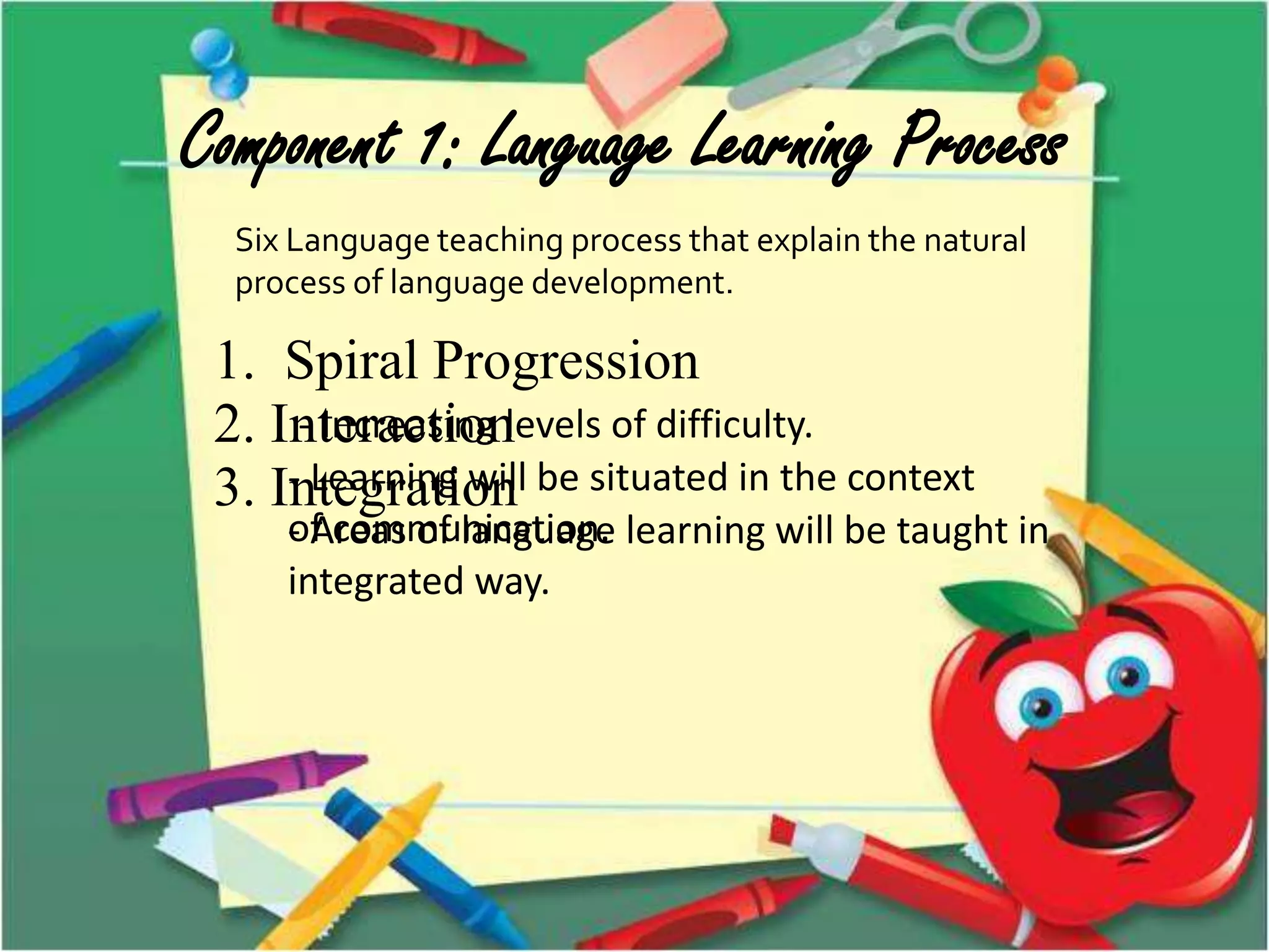 Component 1: Language Learning Process
Six Language teaching process that explain the natural
process of language development.
1. Spiral Progression
- Increasing levels of difficulty.2. Interaction
- Learning will be situated in the context
of communication.
3. Integration
- Areas of language learning will be taught in
integrated way.
 