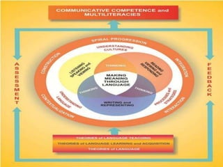 K 12 english language arts curriculum conceptual framework