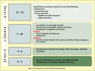 • Mastery and Application of Basic Knowledge and Skills
• Development of Personality, Attitudes and Values
• Development of Complex Knowledge, Skills. Personality , Attitudes
and Values
• Consolidation of Knowledge and Skills
• Development of Personality, Attitudes and Values
• Development of Aptitudes and Interests
Grade 9
• Career Exploration and Exposure
• Aptitude Test
Grade 10
• Special Curricular Programs (Arts, Sports, Journalism, Foreign Language, S
& T, TechVoc)
Specialization to prepare students for any of the following:
• Employment
• Entrepreneurship
• Tertiary education
o Middle level skills education
o Higher education
K - 3
4 - 6
7 - 10
11 - 12
Figure 3. The Proposed K to 12 Basic Education Curricular Programs
 