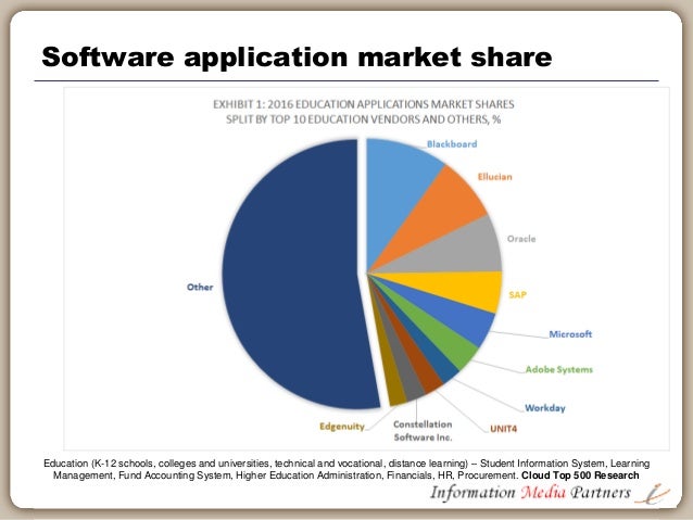 Award Management Software Market Size Status And Growth Opportunities By 2019 To 2025 Marketing Data Family Foundations Predictive Analytics