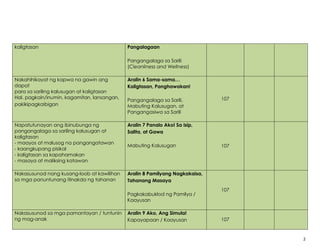 2
kaligtasan Pangalagaan
Pangangalaga sa Sarili
(Cleanliness and Wellness)
Nakahihikayat ng kapwa na gawin ang
dapat
para sa sariling kalusugan at kaligtasan
Hal. pagkain/inumin, kagamitan, lansangan,
pakikipagkaibigan
Aralin 6 Sama-sama…
Kaligtasan, Panghawakan!
Pangangalaga sa Sarili,
Mabuting Kalusugan, at
Pangangasiwa sa Sarili
107
Napatutunayan ang ibinubunga ng
pangangalaga sa sariling kalusugan at
kaligtasan
- maayos at malusog na pangangatawan
- kaangkupang pisikal
- kaligtasan sa kapahamakan
- masaya at maliksing katawan
Aralin 7 Panalo Ako! Sa Isip,
Salita, at Gawa
Mabuting Kalusugan 107
Nakasusunod nang kusang-loob at kawilihan
sa mga panuntunang itinakda ng tahanan
Aralin 8 Pamilyang Nagkakaisa,
Tahanang Masaya
Pagkakabuklod ng Pamilya /
Kaayusan
107
Nakasusunod sa mga pamantayan / tuntunin
ng mag-anak
Aralin 9 Ako, Ang Simula!
Kapayapaan / Kaayusan 107
 