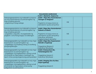 3
IKALAWANG MARKAHAN
Yunit II : Mahal Ko, Kapwa Ko
Nakapagpapadama ng malasakit sa kapwa
na may karamdaman sa pamamagitan ng
mga simpleng gawain
- pagtulong at pag-aalaga
Aralin 1 Mga May Karamdaman:
Tulungan at Alagaan!
Pagdama at pag-unawa sa
damdamin ng iba (empathy)
108
Nakapagpapadama ng malasakit sa kapwa
na may karamdaman sa pamamagitan ng
mga simpleng gawain
- pagdalaw, pag-aliw, at pagdadala ng
pagkain o anumang bagay na kailangan
Aralin 2 Mga May Karamdaman:
Dalawin at Aliwin!
Pagdama at pag-unawa sa
damdamin ng iba (empathy)
Kabutihan (kindness)
Pagkamatapat (sincerity)
108
Nakapagpapakita ng malasakit sa may mga
kapansanan sa pamamagitan ng:
- pagbibigay ng simpleng tulong sa kanilang
pangangailangan
Aralin 3 Mga May Kapansanan:
Mahalin at Igalang!
Paggalang (Respect)
Kabutihan (Kindness)
108
Nakapagpapakita ng malasakit sa may mga
kapansanan sa pamamagitan ng:
- pagbibigay ng pagkakataon upang sumali
at lumahok sa mga palaro o larangan ng
isport at iba pang programang pampaaralan
Aralin 4 Kakayahan Mo,
Pahahalagahan Ko!
Paggalang (respect)
Kabutihan (Kindness)
108
Nakapagpapakita ng malasakit sa may mga
kapansanan sa pamamagitan ng:
- pagbibigay ng pagkakataon upang sumali
at lumahok sa mga palaro at iba pang
paligsahan sa pamayanan
Aralin 5 Maging Sino Ka Man,
Dapat Igalang!
Paggalang (respect)
 