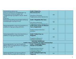 4
Naisasaalang-alang ang
katayuan/kalagayan kinabibilangan ng
kapwa bata sa pamamagitan ng:
- pagbabahagi ng pagkain, laruan, damit,
gamit,
at iba pa
Aralin 6 Kapwa Ko,
Nauunawaan Ko!
Kabutihan (Kindness)
Pagkabukas-palad (Generosity)
108
Naisasaalang-alang ang pangkat-etnikong
kinabibilangan ng kapwa bata
Aralin 7 Magkaiba Man Tayo
Kabutihan (Kindness)
Pagkabukas-palad (Generosity )
108
Nakapagpapakita nang may kasiyahan sa
pakikiisa sa mga gawaing pambata
Aralin 8 Ikaw at Ako Ay Masaya!
Tayo’y Nagkakaisa!
Pagkamatapat (Honesty/
Sincerity)
108
Nakapagpapakita nang may kasiyahan sa
pakikiisa sa mga gawaing pambata.
Aralin 9 Halina! Tayo ay
Magkaisa
Paggalang (Respect)
Kabutihan (Kindness)
108
IKATLONG MARKAHAN
Yunit III : Para sa Kabutihan ng Lahat, Sumunod Tayo
Nakapagpapakita ng mga kaugaliang
Pilipino tulad ng pagmamano at paggamit
ng “po” at “opo”
Aralin 1 Kaugaliang Pilipino,
Mahalin at Panatilihin
Pagmamahal sa Bansa
Pagmamahal sa mga
Kaugaliang Pilipino
109
Nakapagpapakita ng mga kaugaliang
Pilipino tulad ng pagsunod sa tamang
Aralin 2 Kalugod-lugod ang
Pagsunod
109
 