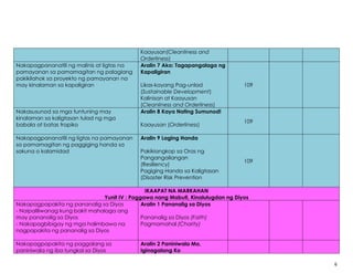 6
Kaayusan(Cleanliness and
Orderliness)
Nakapagpananatili ng malinis at ligtas na
pamayanan sa pamamagitan ng palagiang
pakikilahok sa proyekto ng pamayanan na
may kinalaman sa kapaligiran
Aralin 7 Ako: Tagapangalaga ng
Kapaligiran
Likas-kayang Pag-unlad
(Sustainable Development)
Kalinisan at Kaayusan
(Cleanliness and Orderliness)
109
Nakasusunod sa mga tuntuning may
kinalaman sa kaligtasan tulad ng mga
babala at batas trapiko
Aralin 8 Kaya Nating Sumunod!
Kaayusan (Orderliness)
109
Nakapagpananatili ng ligtas na pamayanan
sa pamamagitan ng paggiging handa sa
sakuna o kalamidad
Aralin 9 Laging Handa
Pakikiangkop sa Oras ng
Pangangailangan
(Resiliency)
Pagiging Handa sa Kaligtasan
(Disaster Risk Prevention
109
IKAAPAT NA MARKAHAN
Yunit IV : Paggawa nang Mabuti, Kinalulugdan ng Diyos
Nakapagpapakita ng pananalig sa Diyos
- Naipaliliwanag kung bakit mahalaga ang
may pananalig sa Diyos
- Nakapagbibigay ng mga halimbawa na
nagpapakita ng pananalig sa Diyos
Aralin 1 Pananalig sa Diyos
Pananalig sa Diyos (Faith)
Pagmamahal (Charity)
Nakapagpapakita ng paggalang sa
paniniwala ng iba tungkol sa Diyos
Aralin 2 Paniniwala Mo,
Iginagalang Ko
 