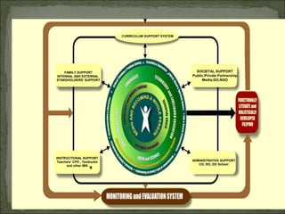 FAMILY SUPPORT
INTERNAL AND EXTERNAL
STAKEHOLDERS’ SUPPORT
CURRICULUM SUPPORT SYSTEM
INSTRUCTIONAL SUPPORT
Teachers’ CPD , Textbooks
and other IMS
SOCIETAL SUPPORT
Public-Private Partnership
Media,GO,NGO
ADMINISTRATIVE SUPPORT
CO, RO, DO School
 