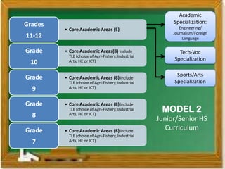 Academic
Grades                                                    Specialization:
         • Core Academic Areas (5)                           Engineering/
                                                          Journalism/Foreign
11-12                                                         Language

Grade    • Core Academic Areas(8) include                   Tech-Voc
           TLE (choice of Agri-Fishery, Industrial
                                                          Specialization
 10        Arts, HE or ICT)


                                                           Sports/Arts
Grade    • Core Academic Areas (8) include
           TLE (choice of Agri-Fishery, Industrial        Specialization
  9        Arts, HE or ICT)


Grade    • Core Academic Areas (8) include
           TLE (choice of Agri-Fishery, Industrial    MODEL 2
  8        Arts, HE or ICT)
                                                     Junior/Senior HS
Grade    • Core Academic Areas (8) include              Curriculum
           TLE (choice of Agri-Fishery, Industrial
  7        Arts, HE or ICT)
 