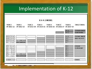 Implementation of K-12
 