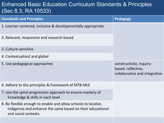 Module 1 ppt 1 K 12 framework | PPTX