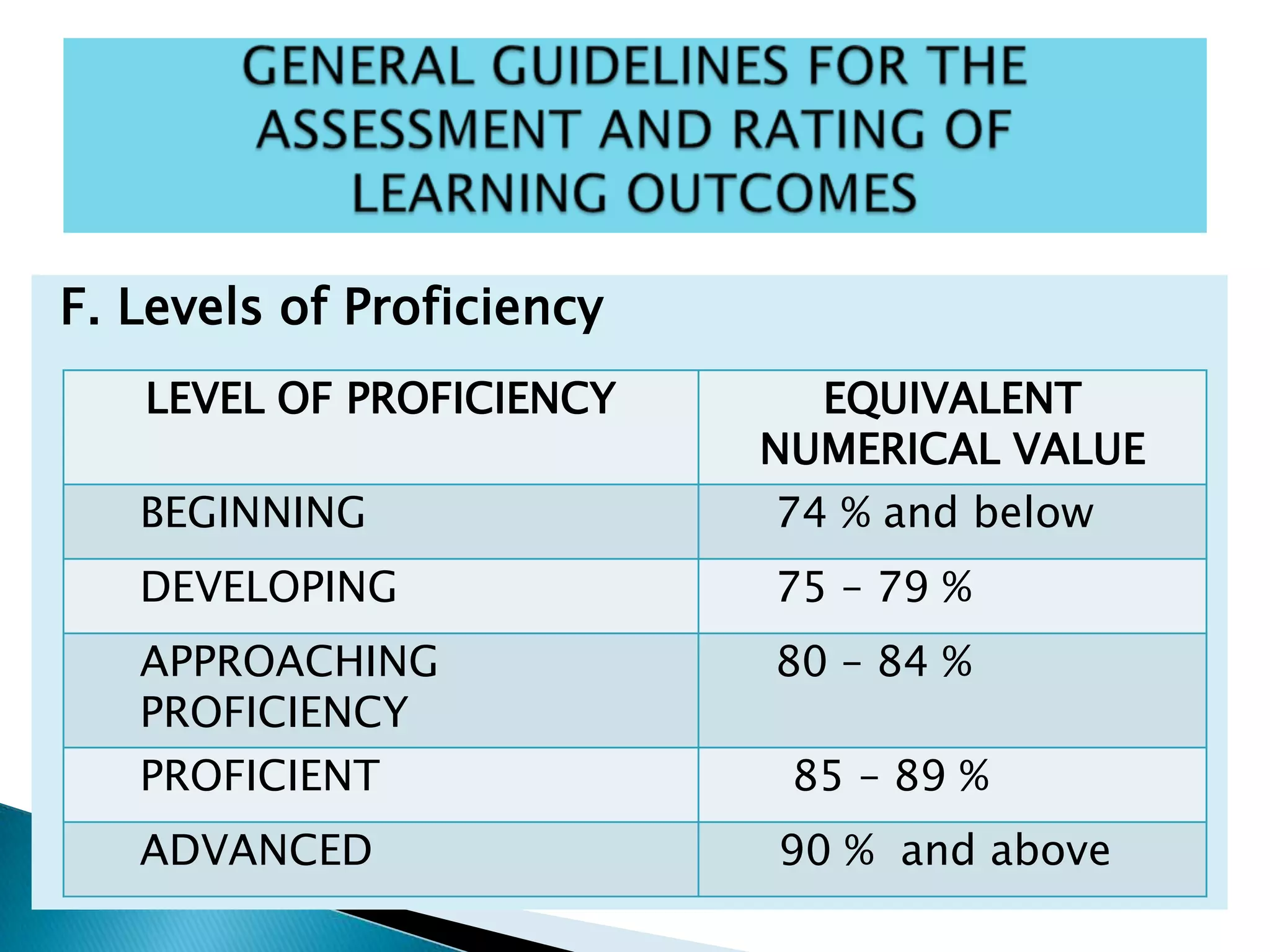 F. Levels of Proficiency
LEVEL OF PROFICIENCY EQUIVALENT
NUMERICAL VALUE
BEGINNING 74 % and below
DEVELOPING 75 – 79 %
APPROACHING
PROFICIENCY
80 – 84 %
PROFICIENT 85 – 89 %
ADVANCED 90 % and above
 