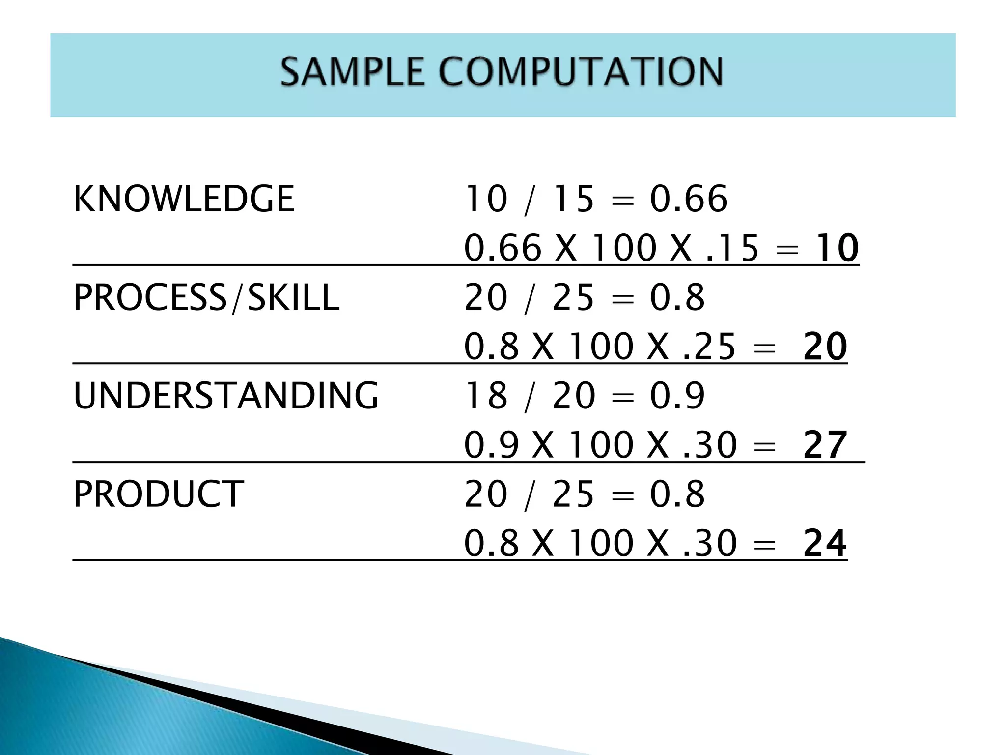 KNOWLEDGE 10 / 15 = 0.66
0.66 X 100 X .15 = 10
PROCESS/SKILL 20 / 25 = 0.8
0.8 X 100 X .25 = 20
UNDERSTANDING 18 / 20 = 0.9
0.9 X 100 X .30 = 27
PRODUCT 20 / 25 = 0.8
0.8 X 100 X .30 = 24
 